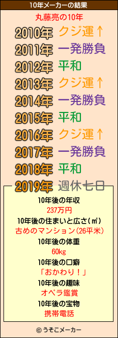 丸藤亮の10年メーカー結果