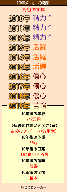 丹谷の10年メーカー結果