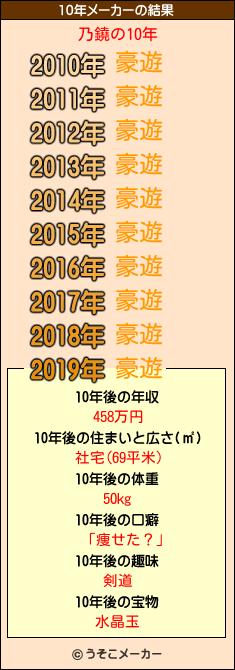 乃鐃の10年メーカー結果