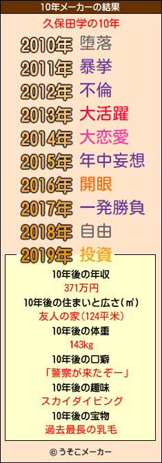 久保田学の10年メーカー結果