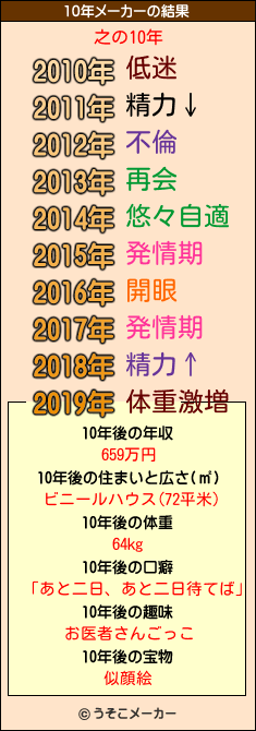 之の10年メーカー結果