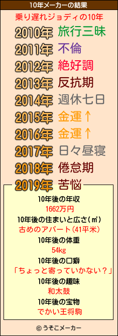 乗り遅れジョディの10年メーカー結果
