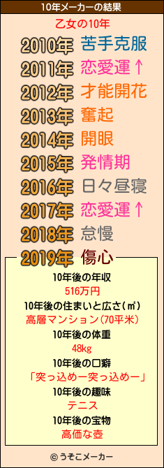 乙女の10年メーカー結果