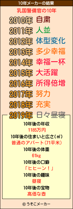 乳国警備官の10年メーカー結果