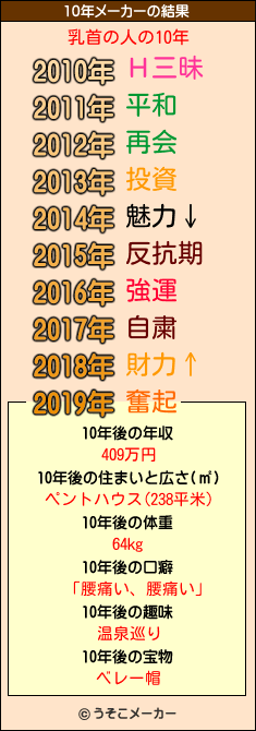 乳首の人の10年メーカー結果