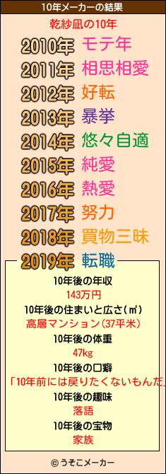 乾紗凪の10年メーカー結果