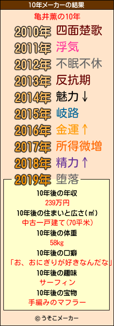 亀井薫の10年メーカー結果