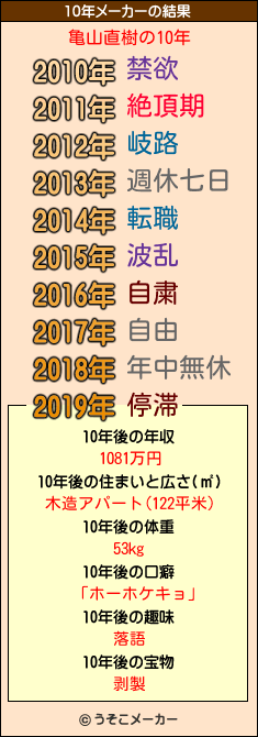 亀山直樹の10年メーカー結果