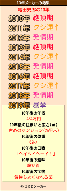 亀田史郎の10年メーカー結果