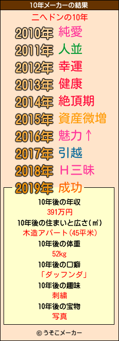 二へドンの10年メーカー結果