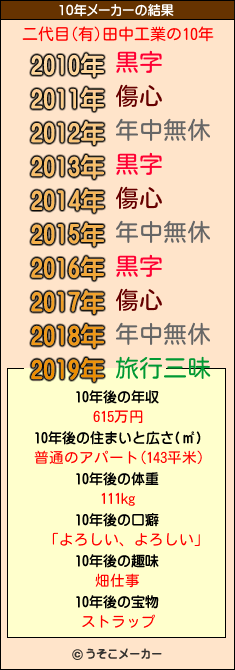 二代目(有)田中工業の10年メーカー結果