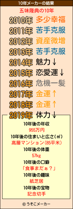 五味隆典の10年メーカー結果