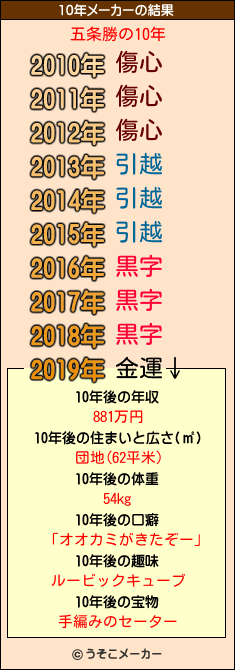 五条勝の10年メーカー結果