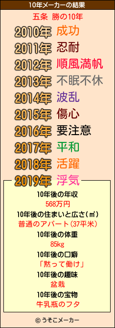 五条 勝の10年メーカー結果