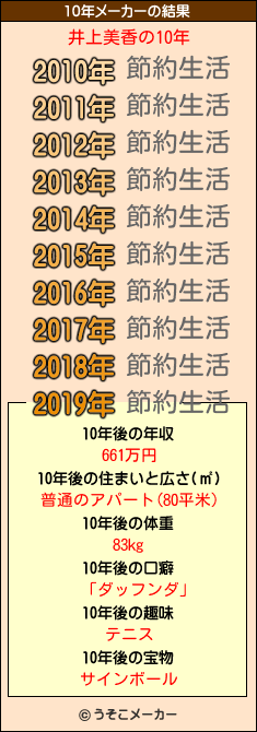 井上美香の10年メーカー結果