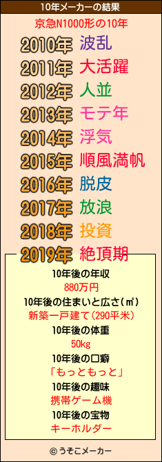 京急N1000形の10年メーカー結果