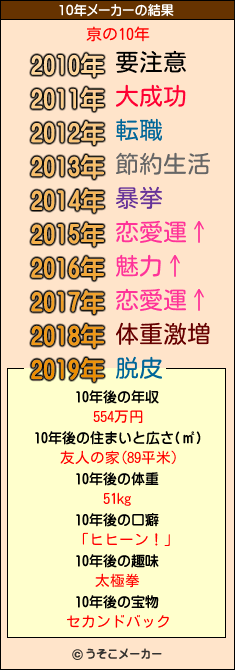 亰の10年メーカー結果