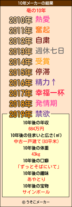 亳の10年メーカー結果