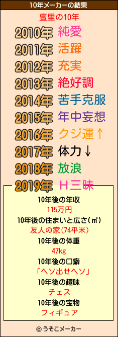 亶里の10年メーカー結果