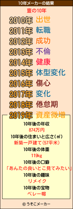 亶の10年メーカー結果