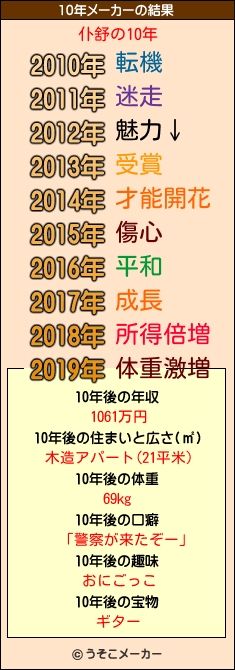 仆舒の10年メーカー結果
