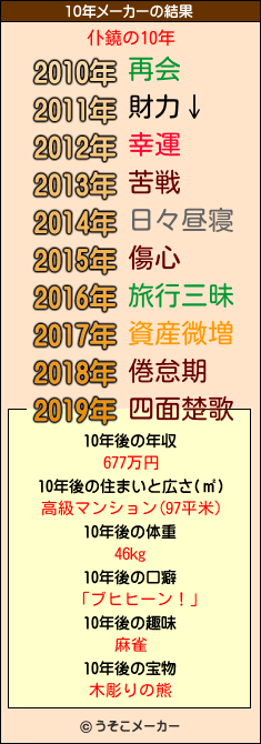 仆鐃の10年メーカー結果