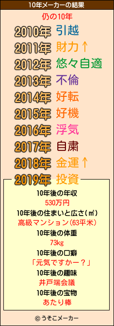 仍の10年メーカー結果