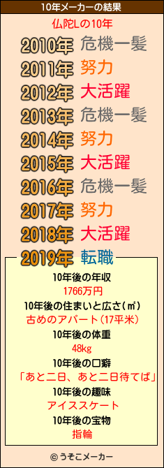 仏陀Lの10年メーカー結果