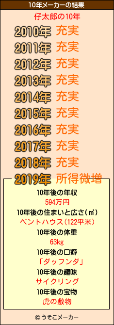 仔太郎の10年メーカー結果