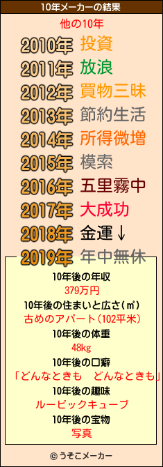 他の10年メーカー結果