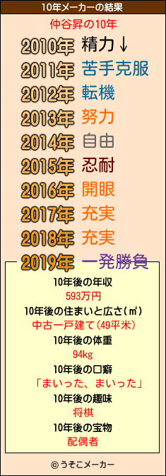 仲谷昇の10年メーカー結果