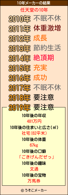 任天堂の10年メーカー結果