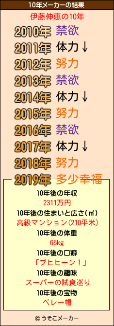 伊藤伸恵の10年メーカー結果