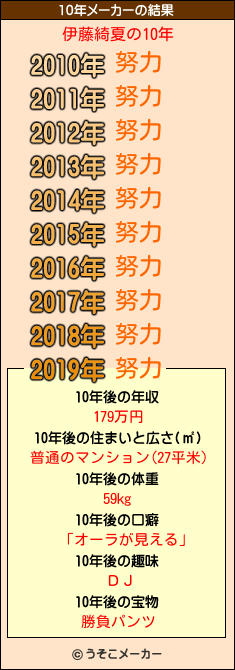 伊藤綺夏の10年メーカー結果