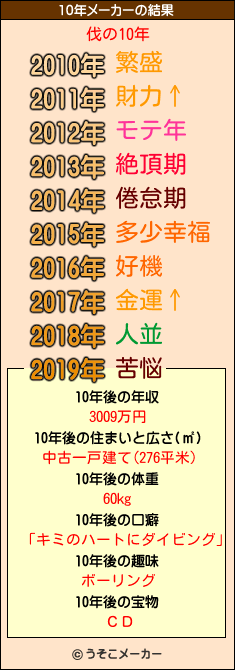 伐の10年メーカー結果