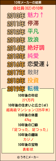 会社員(62)の10年メーカー結果