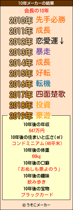 会長の10年メーカー結果