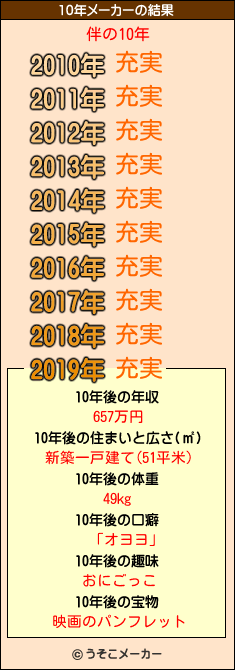 伴の10年メーカー結果