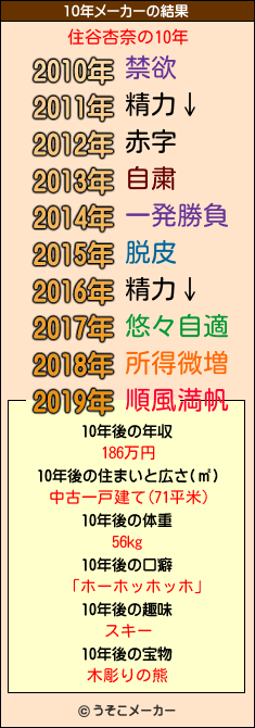 住谷杏奈の10年メーカー結果