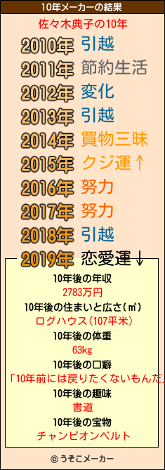 佐々木典子の10年メーカー結果