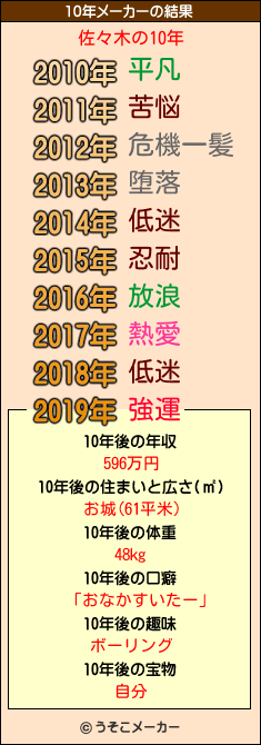 佐々木の10年メーカー結果