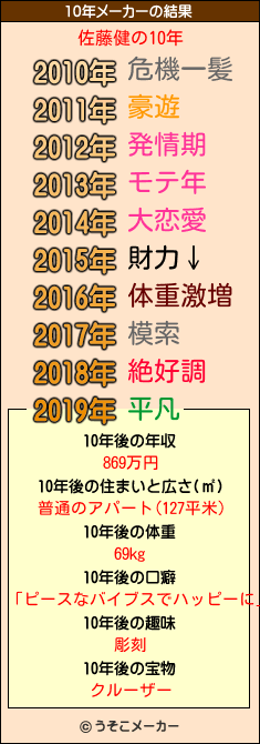 佐藤健の10年メーカー結果