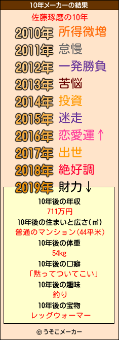 佐藤琢磨の10年メーカー結果