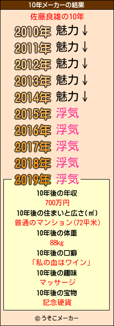 佐藤良雄の10年メーカー結果