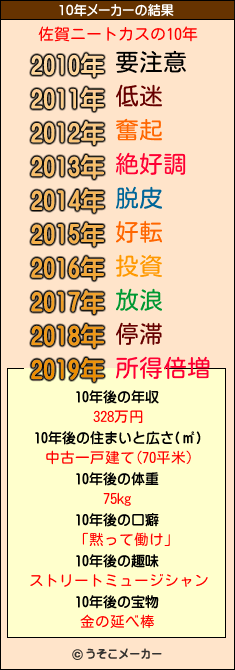 佐賀ニートカスの10年メーカー結果