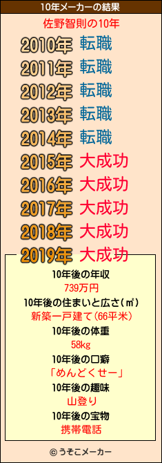 佐野智則の10年メーカー結果