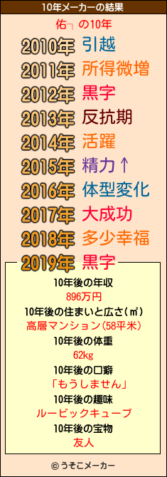 佑┐の10年メーカー結果