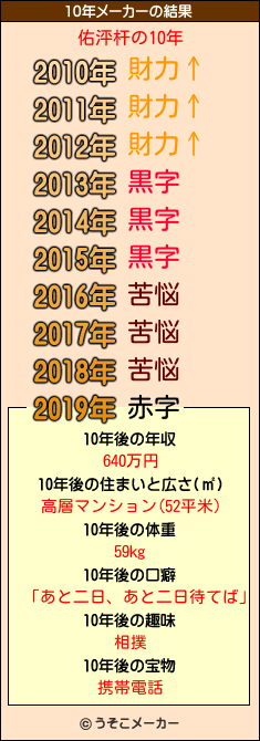 佑泙杆の10年メーカー結果