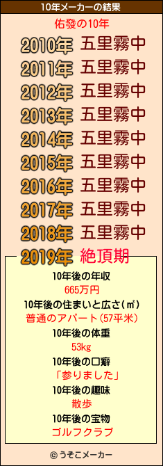 佑發の10年メーカー結果