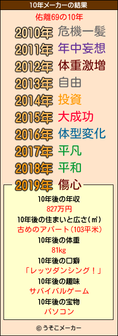 佑離69の10年メーカー結果